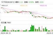 ST天圣:预计2024年上半年净利润亏损4000万元~5600万元 ST天圣:预计2024年上半年净利润亏损4000万元~5600万元