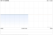 天成控股公布授出2224万份购股权 天成控股公布授出2224万份购股权