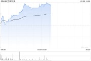 元征科技现涨超8% 推出AI驱动的智能维修助手