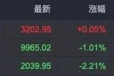 尾盘突发!港股房地产股直线拉升,最高涨超121%! 尾盘突发!港股房地产股直线拉升,最高涨超121%!