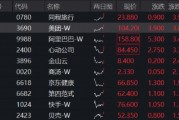 港股AI龙头延续强势，港股互联网ETF（513770）9连涨，再探新高！阿里巴巴重回3万亿市值！