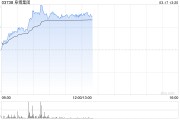 阜博集团现涨超9% 公司积极投入AIGC领域未来有望带来增量