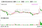 云涌科技:累计回购股份26.68万股 云涌科技:累计回购股份26.68万股