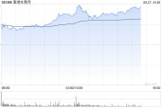 港交所午后涨逾10% 有望迎来业绩改善和估值上行的戴维斯双击 港交所午后涨逾10% 有望迎来业绩改善和估值上行的戴维斯双击