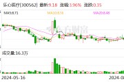 乐心医疗:上半年净利润同比增长303.72% 拟10派1.3元 乐心医疗:上半年净利润同比增长303.72% 拟10派1.3元