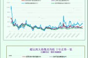 一张图:波罗的海航运指数因海岬型船价格下跌而周线下跌 一张图:波罗的海航运指数因海岬型船价格下跌而周线下跌