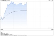 午评：北证50半日涨近7% 军工板块掀涨停潮