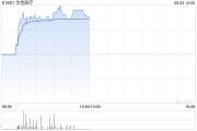 华检医疗早盘涨逾21% 上半年纯利同比增长21.60% 华检医疗早盘涨逾21% 上半年纯利同比增长21.60%