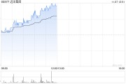 内房股早盘普遍走高 远洋集团涨超7%中梁控股涨超6% 内房股早盘普遍走高 远洋集团涨超7%中梁控股涨超6%