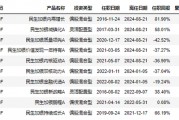 民生加银柳世庆离职了,我们来做一个离职统计 民生加银柳世庆离职了,我们来做一个离职统计