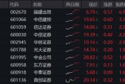 内外资金悄然做多!券商ETF(512000)放量涨逾1%,低点以来喜提8阳!拐点还有多远? 内外资金悄然做多!券商ETF(512000)放量涨逾1%,低点以来喜提8阳!拐点还有多远?