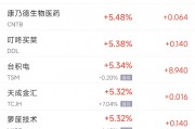 周四热门中概股普涨 台积电涨5.3%,蔚来涨7.6% 周四热门中概股普涨 台积电涨5.3%,蔚来涨7.6%