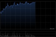 内银股午前集体走高 重庆农村商业银行涨超4%农业银行涨超3%