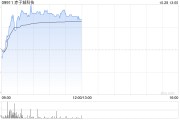 赤子城科技现涨超7% 前三季社交业务收入已接近公司去年全年收入 赤子城科技现涨超7% 前三季社交业务收入已接近公司去年全年收入