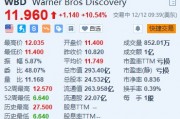 华纳兄弟探索公司涨超10.5% 宣布将拆分为两个运营部门 华纳兄弟探索公司涨超10.5% 宣布将拆分为两个运营部门