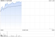 长飞光纤光缆现涨超19% 近日拟斥资收购宝胜海缆30%股权 长飞光纤光缆现涨超19% 近日拟斥资收购宝胜海缆30%股权