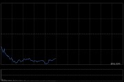 快讯：恒指低开1.06% 科指跌1.33% 速腾聚创跌超12%
