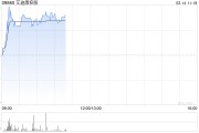 艾迪康控股现涨近7% 机构建议关注AI应用于临床诊断的相关ICL公司