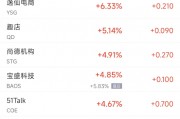 周二热门中概股涨跌不一 阿里巴巴涨2.9%,腾讯音乐跌4.9% 周二热门中概股涨跌不一 阿里巴巴涨2.9%,腾讯音乐跌4.9%