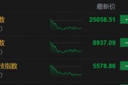 港股收评：三大指数齐挫，科技股、金融股低迷，餐饮等消费股活活跃！阿里巴巴跌3.2%，小米跌超2%，招商证券、广发证券跌2%